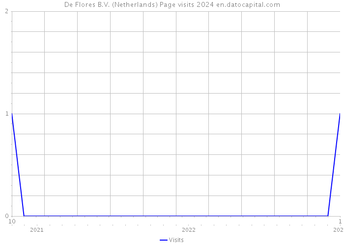 De Flores B.V. (Netherlands) Page visits 2024 