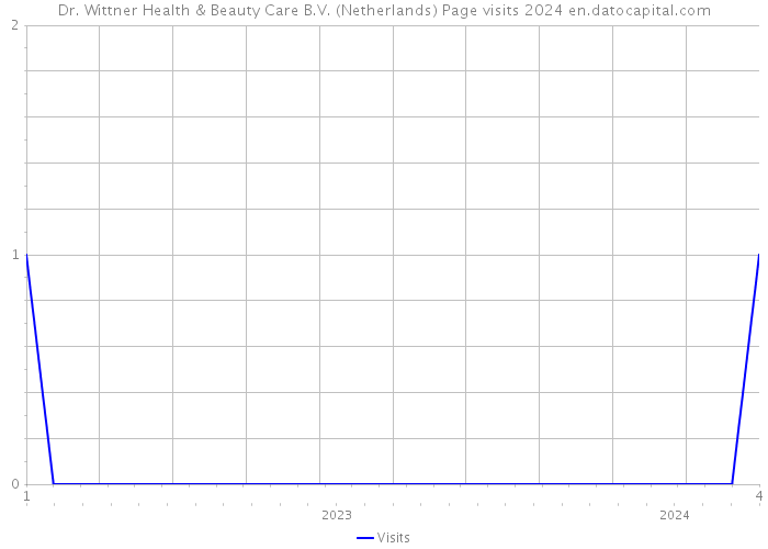 Dr. Wittner Health & Beauty Care B.V. (Netherlands) Page visits 2024 