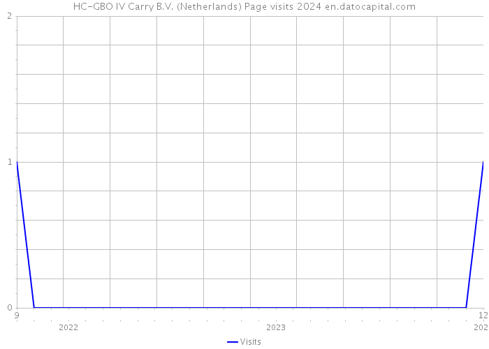 HC-GBO IV Carry B.V. (Netherlands) Page visits 2024 