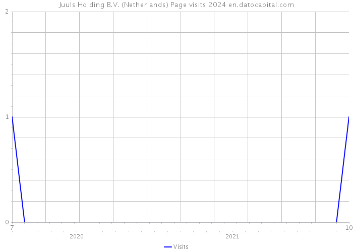 Juuls Holding B.V. (Netherlands) Page visits 2024 
