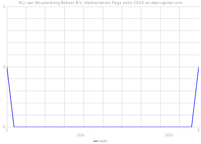 M.J. van Woudenberg Beheer B.V. (Netherlands) Page visits 2024 