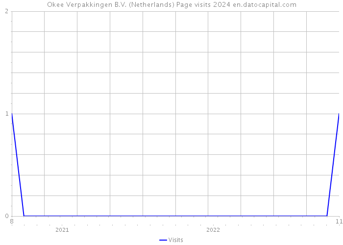 Okee Verpakkingen B.V. (Netherlands) Page visits 2024 