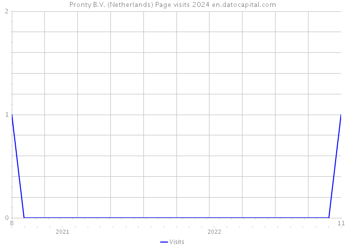 Pronty B.V. (Netherlands) Page visits 2024 