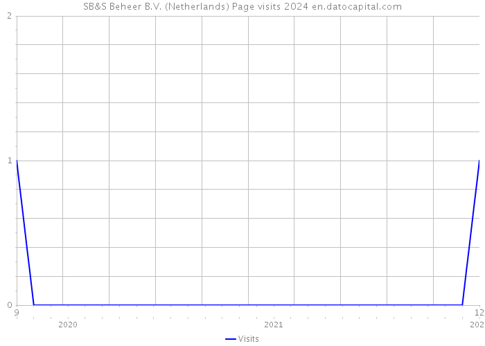 SB&S Beheer B.V. (Netherlands) Page visits 2024 