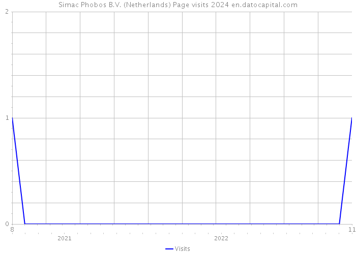 Simac Phobos B.V. (Netherlands) Page visits 2024 