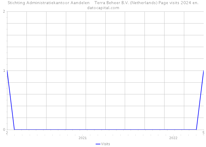 Stichting Administratiekantoor Aandelen Terra Beheer B.V. (Netherlands) Page visits 2024 