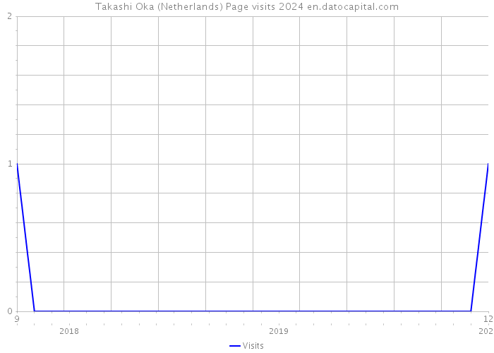 Takashi Oka (Netherlands) Page visits 2024 