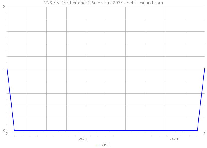 VNS B.V. (Netherlands) Page visits 2024 