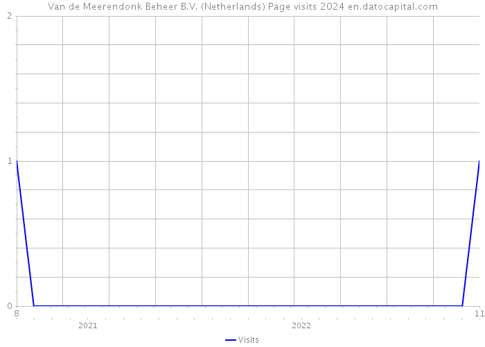 Van de Meerendonk Beheer B.V. (Netherlands) Page visits 2024 