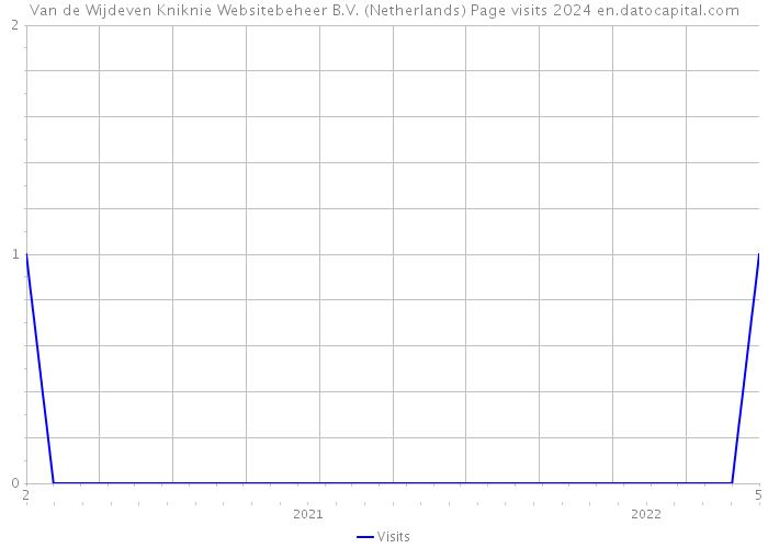Van de Wijdeven Kniknie Websitebeheer B.V. (Netherlands) Page visits 2024 