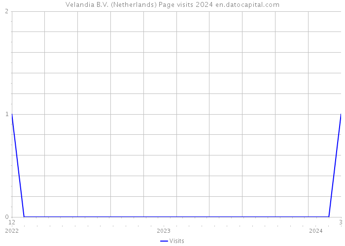 Velandia B.V. (Netherlands) Page visits 2024 