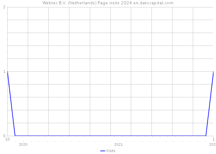 Webtec B.V. (Netherlands) Page visits 2024 