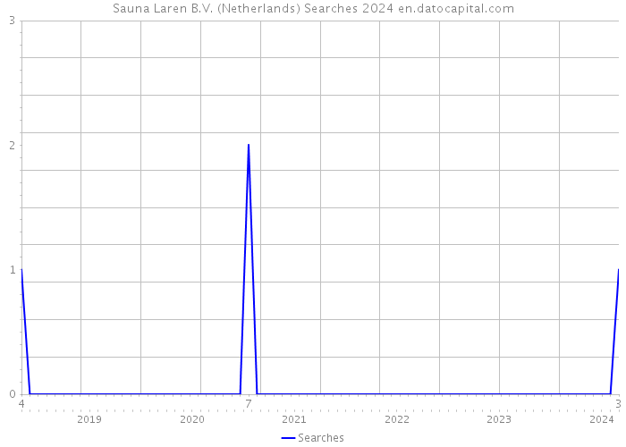 Sauna Laren B.V. (Netherlands) Searches 2024 