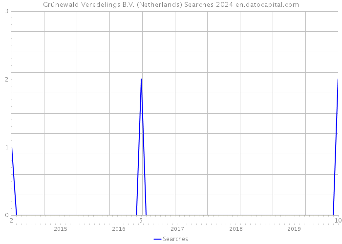 Grünewald Veredelings B.V. (Netherlands) Searches 2024 