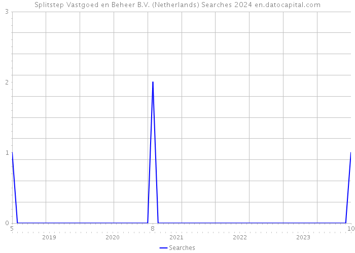 Splitstep Vastgoed en Beheer B.V. (Netherlands) Searches 2024 