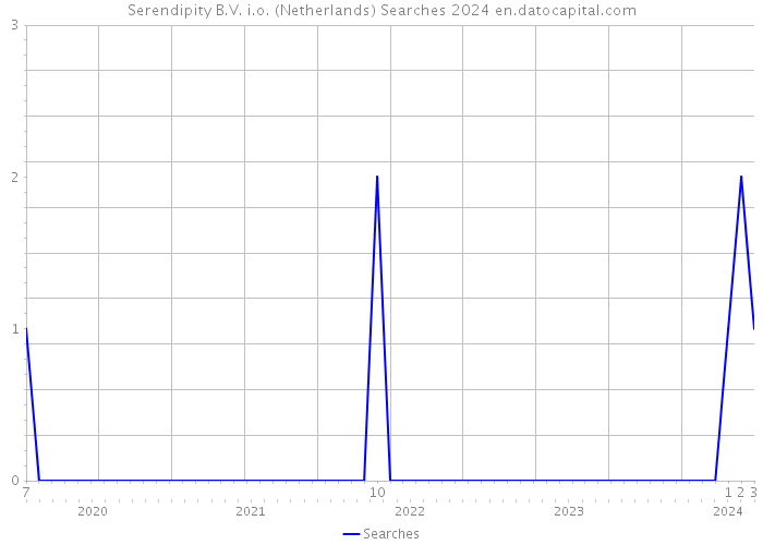 Serendipity B.V. i.o. (Netherlands) Searches 2024 