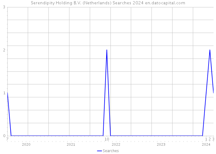 Serendipity Holding B.V. (Netherlands) Searches 2024 