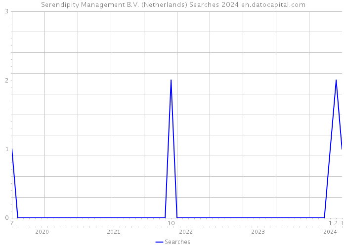 Serendipity Management B.V. (Netherlands) Searches 2024 