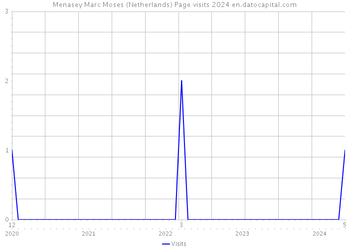 Menasey Marc Moses (Netherlands) Page visits 2024 