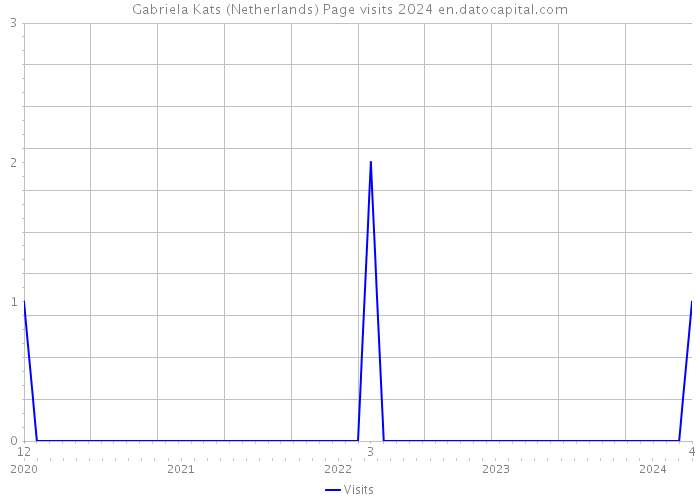 Gabriela Kats (Netherlands) Page visits 2024 