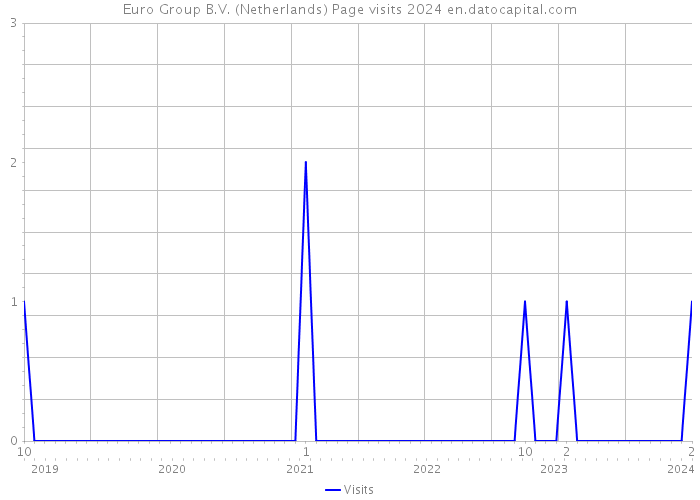 Euro Group B.V. (Netherlands) Page visits 2024 