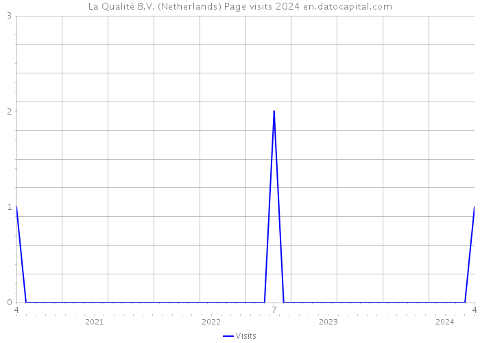 La Qualité B.V. (Netherlands) Page visits 2024 