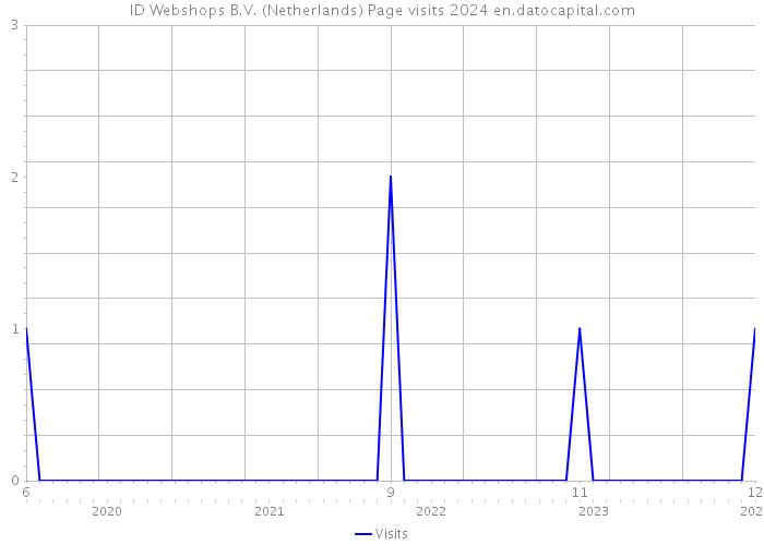 ID Webshops B.V. (Netherlands) Page visits 2024 