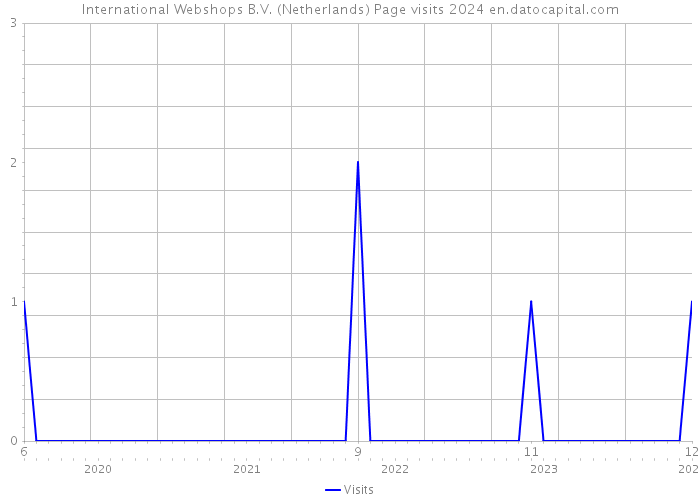 International Webshops B.V. (Netherlands) Page visits 2024 