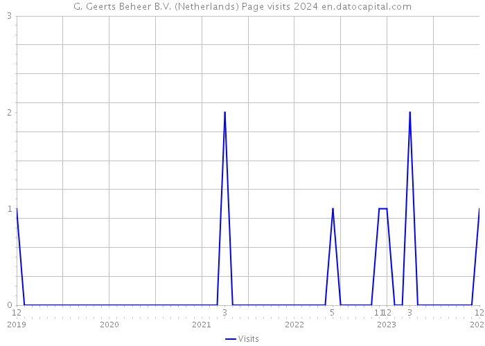 G. Geerts Beheer B.V. (Netherlands) Page visits 2024 