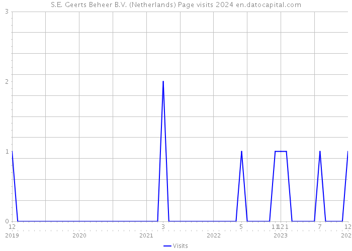 S.E. Geerts Beheer B.V. (Netherlands) Page visits 2024 