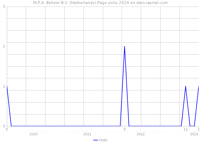 M.P.A. Beheer B.V. (Netherlands) Page visits 2024 