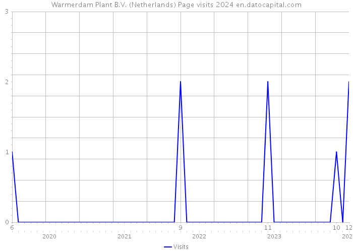 Warmerdam Plant B.V. (Netherlands) Page visits 2024 