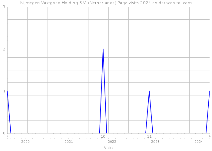 Nijmegen Vastgoed Holding B.V. (Netherlands) Page visits 2024 