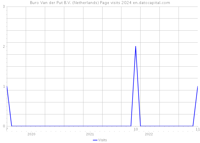 Buro Van der Put B.V. (Netherlands) Page visits 2024 