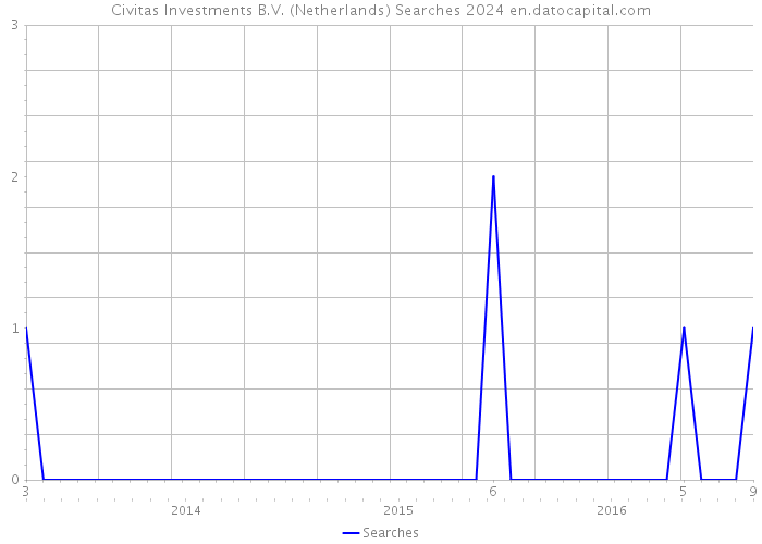 Civitas Investments B.V. (Netherlands) Searches 2024 