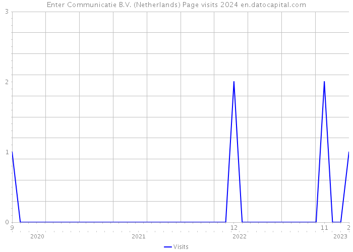 Enter Communicatie B.V. (Netherlands) Page visits 2024 