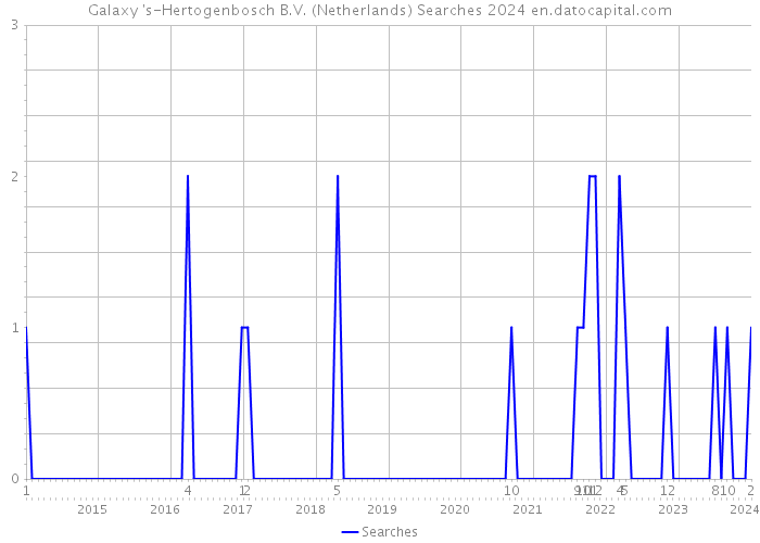 Galaxy 's-Hertogenbosch B.V. (Netherlands) Searches 2024 