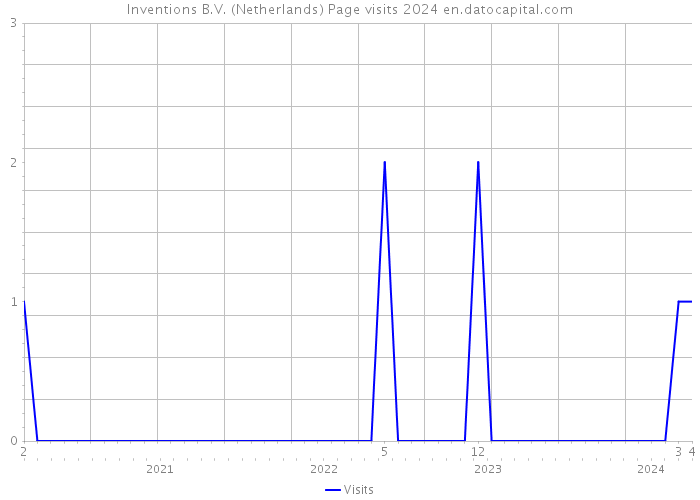 Inventions B.V. (Netherlands) Page visits 2024 