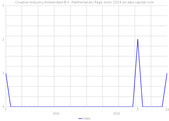 Creative Industry Amsterdam B.V. (Netherlands) Page visits 2024 