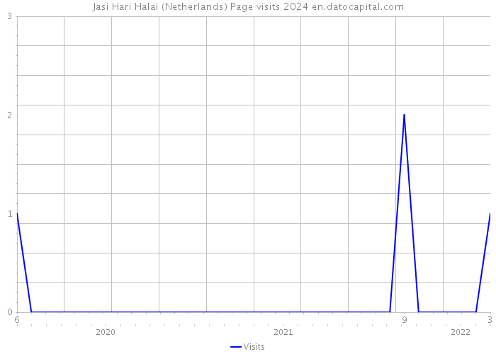 Jasi Hari Halai (Netherlands) Page visits 2024 