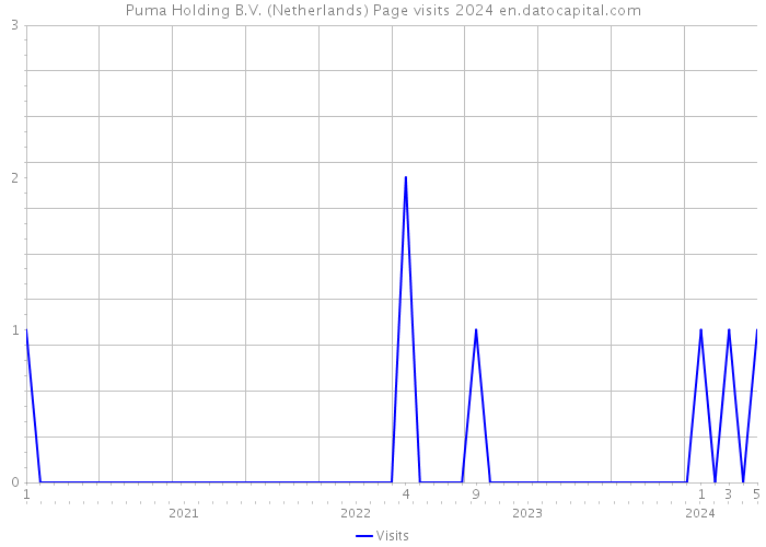 Puma Holding B.V. (Netherlands) Page visits 2024 