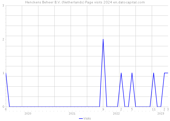 Henckens Beheer B.V. (Netherlands) Page visits 2024 