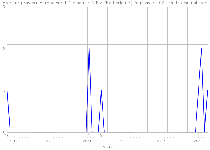 Homburg Eastern Europe Fund Deelnemer IV B.V. (Netherlands) Page visits 2024 