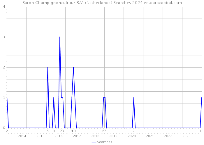 Baron Champignoncultuur B.V. (Netherlands) Searches 2024 