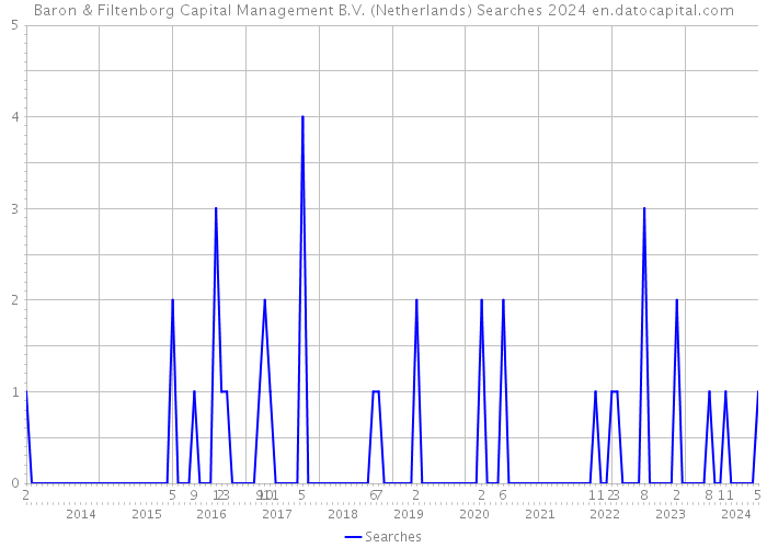 Baron & Filtenborg Capital Management B.V. (Netherlands) Searches 2024 