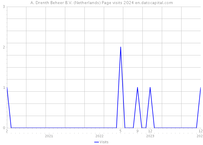 A. Drenth Beheer B.V. (Netherlands) Page visits 2024 