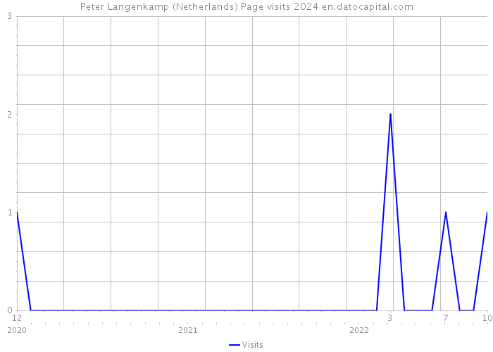Peter Langenkamp (Netherlands) Page visits 2024 