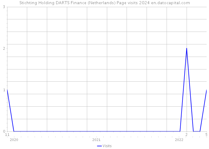 Stichting Holding DARTS Finance (Netherlands) Page visits 2024 