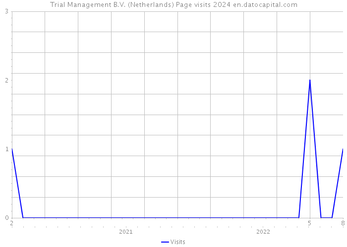 Trial Management B.V. (Netherlands) Page visits 2024 