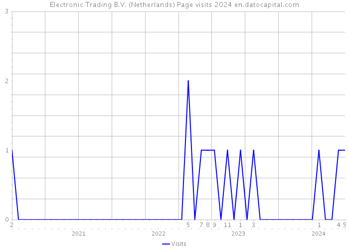 Electronic Trading B.V. (Netherlands) Page visits 2024 